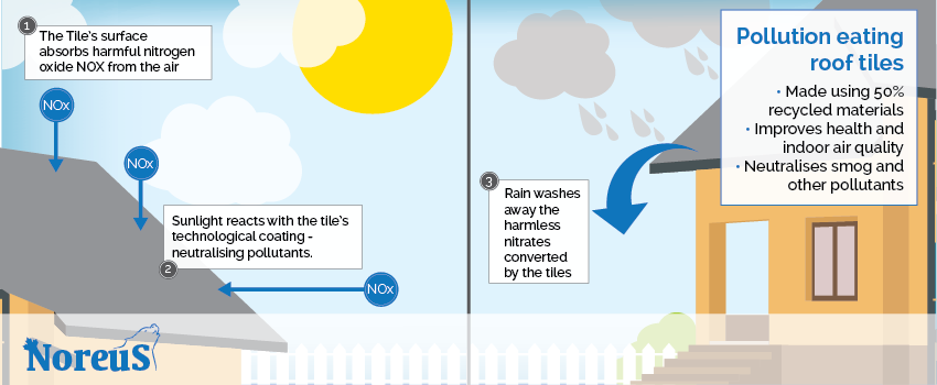 Pollution Eating roof tiles infographic